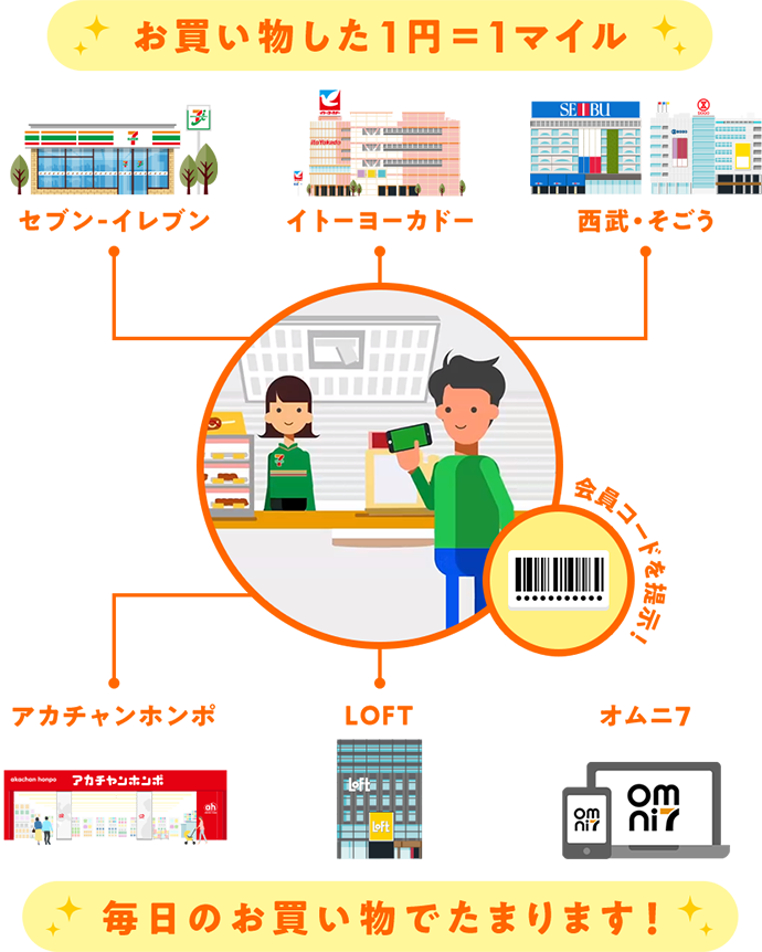 お買い物した1円=1マイル 毎日のお買い物でたまります!