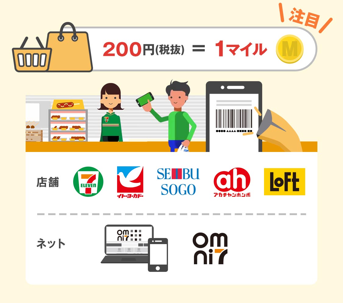 200円(税抜)=1マイル 店舗 セブン‐イレブン、イトーヨーカドー、西武・そごう・アカチャンホンポ、ロフト ネット オムニ7サイト