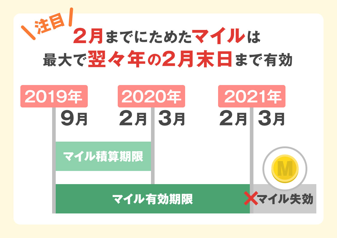 2月までにためたマイルは最大で翌々年の2月末日まで有効