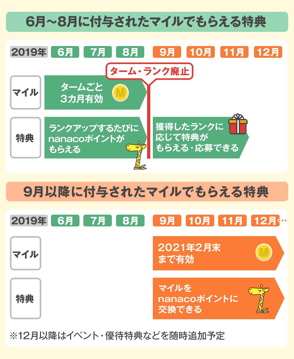 6月~8月に付与されたマイルでもらえる特典 9月以降に付与されたマイルでもらえる特典