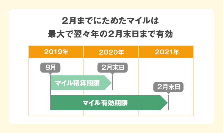 2月までにためたマイルは最大で翌々年の2月末日まで有効