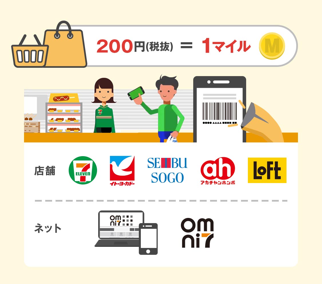 200円(税抜)=1マイル 店舗 セブン‐イレブン、イトーヨーカドー、西武・そごう・アカチャンホンポ、ロフト ネット オムニ7サイト