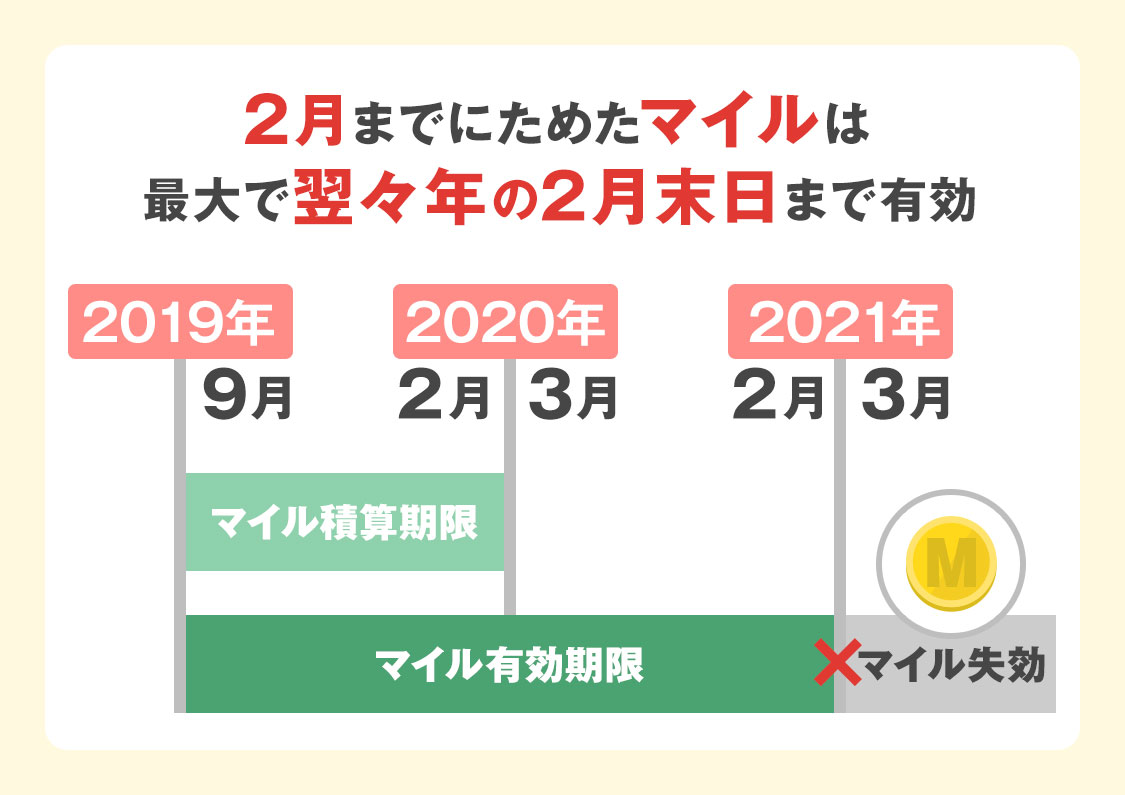 2月までにためたマイルは最大で翌々年の2月末日まで有効