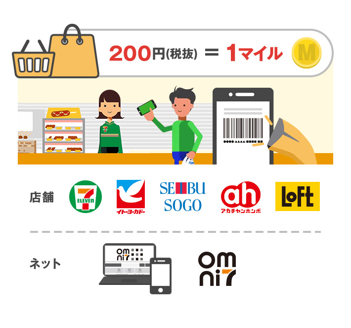 200円(税抜)=1マイル 店舗 セブン‐イレブン、イトーヨーカドー、西武・そごう・アカチャンホンポ、ロフト ネット オムニ7サイト
