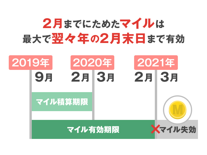 2月までにためたマイルは最大で翌々年の2月末日まで有効