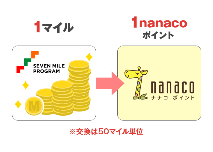 1マイル=1nanacoポイント ※交換は50マイル単位